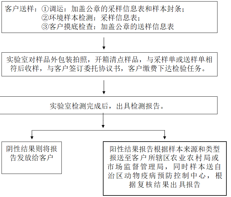 動物(wù)疫病檢驗檢測